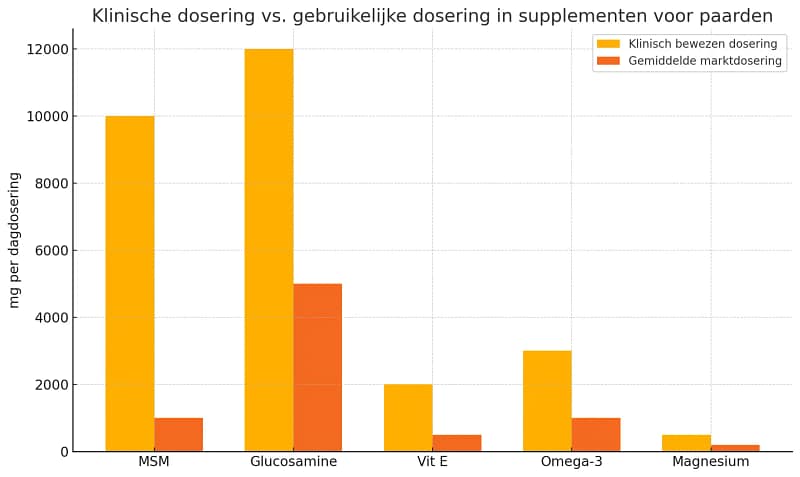 klinische vs commerciële doseringen